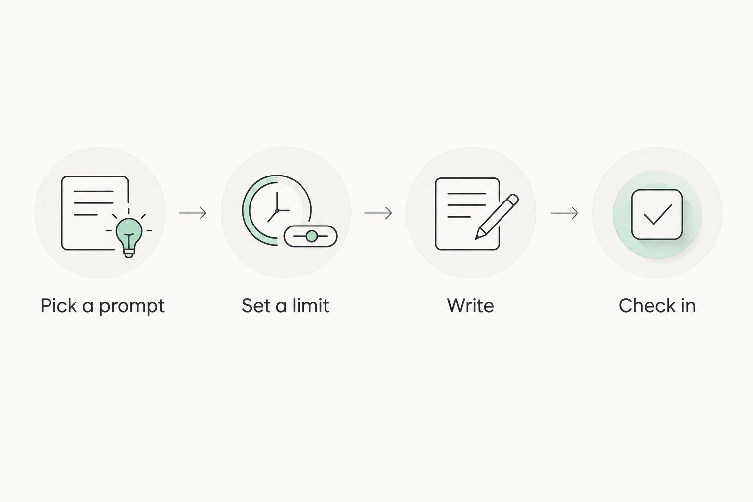 Four writing steps: pick a prompt, set a limit, write, and check in.