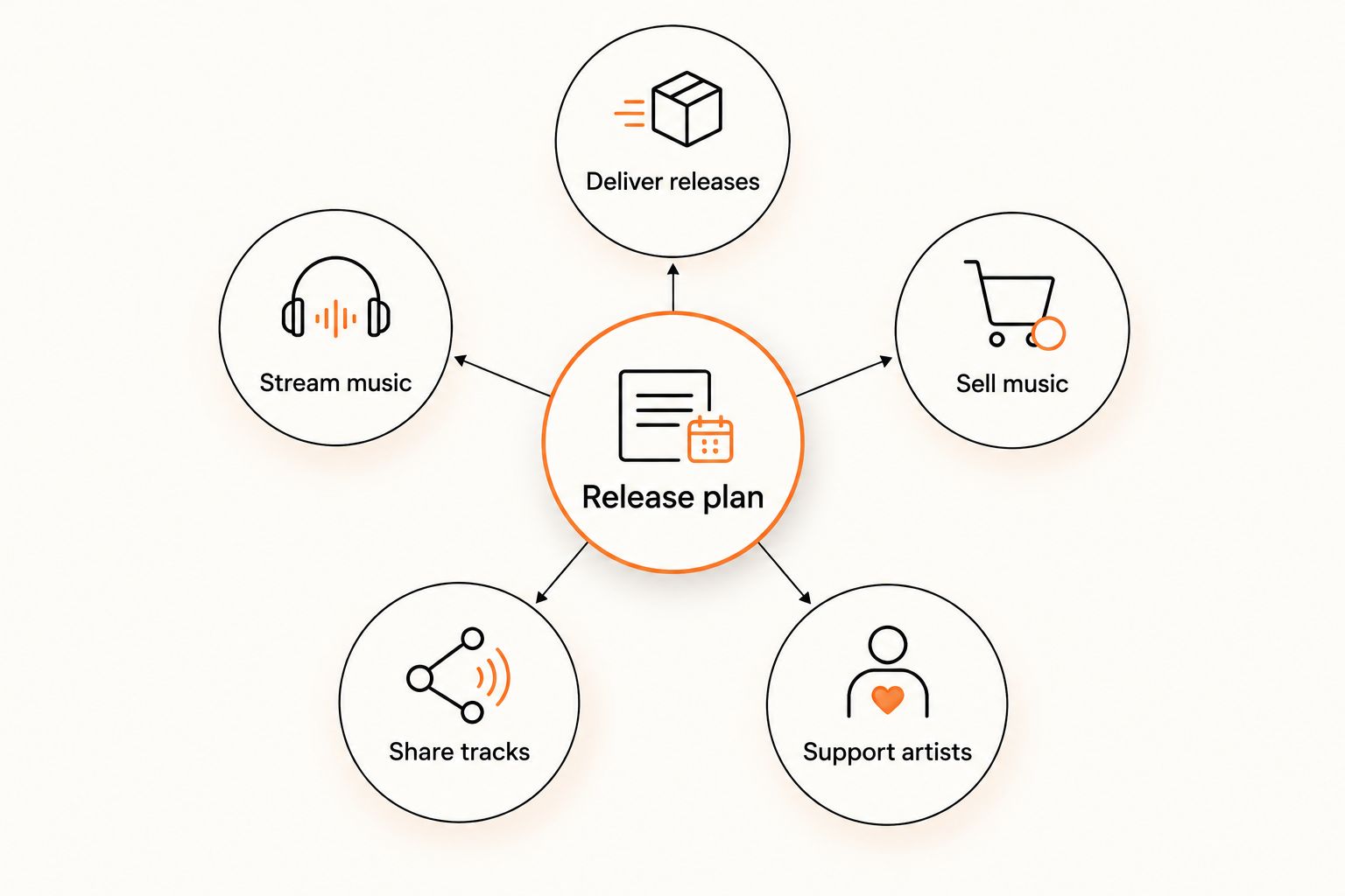 Release plan linking distribution, streaming, direct sales, track sharing, and artist support