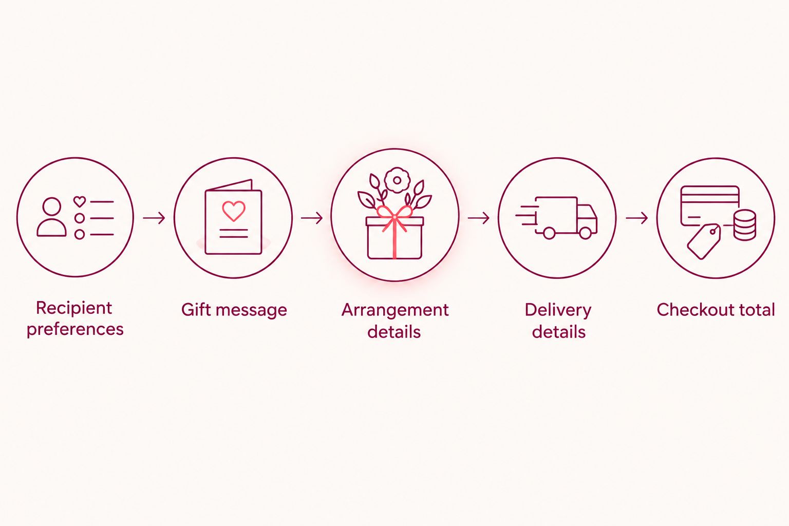 Birthday bouquet ordering steps from recipient preferences to checking the full checkout total