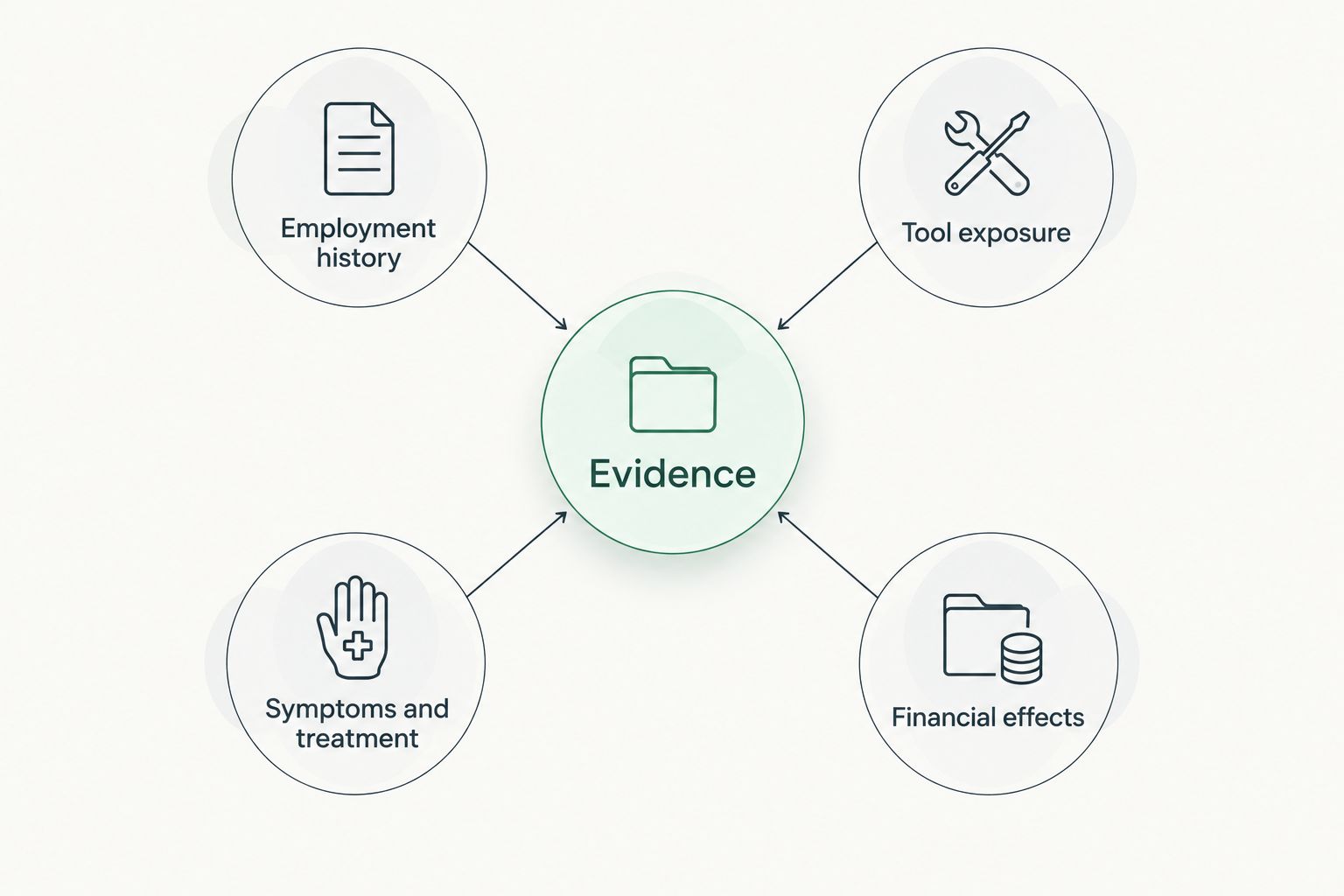 Four evidence areas for a HAVS enquiry: employment, tool exposure, symptoms and financial effects.