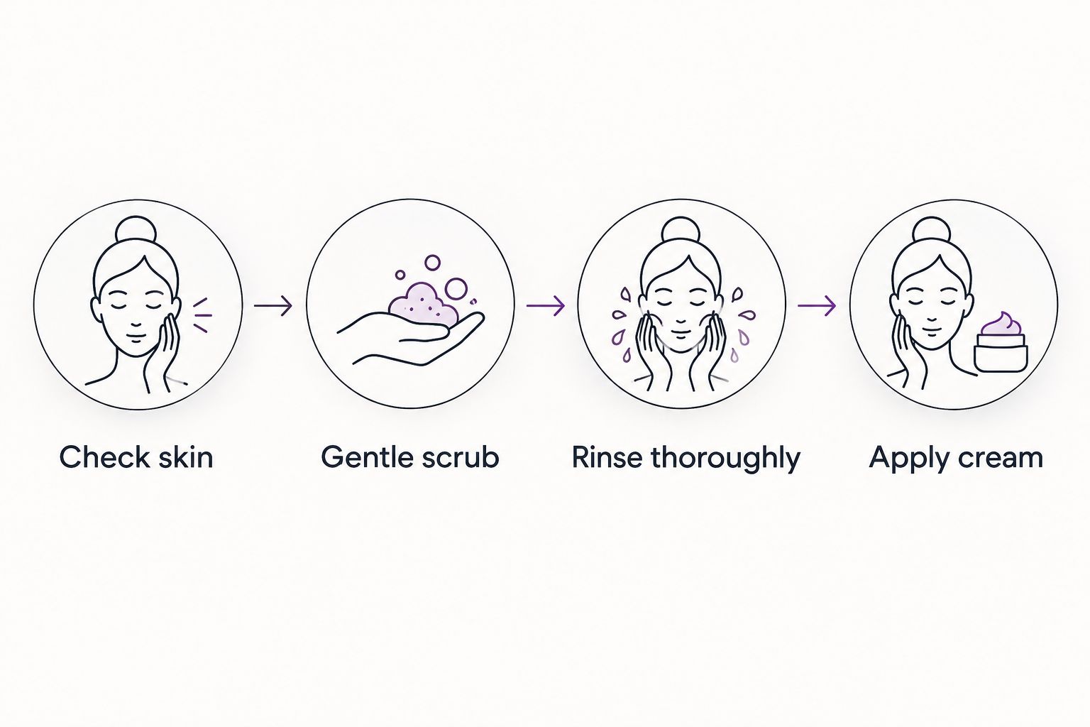 Four steps showing a skin check, gentle scrub, thorough rinse, and cream application