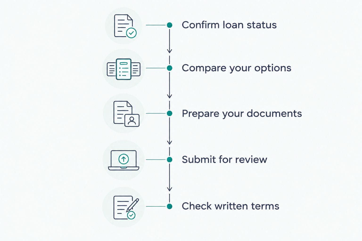 Short-sale steps from confirming loan status through checking written approval terms
