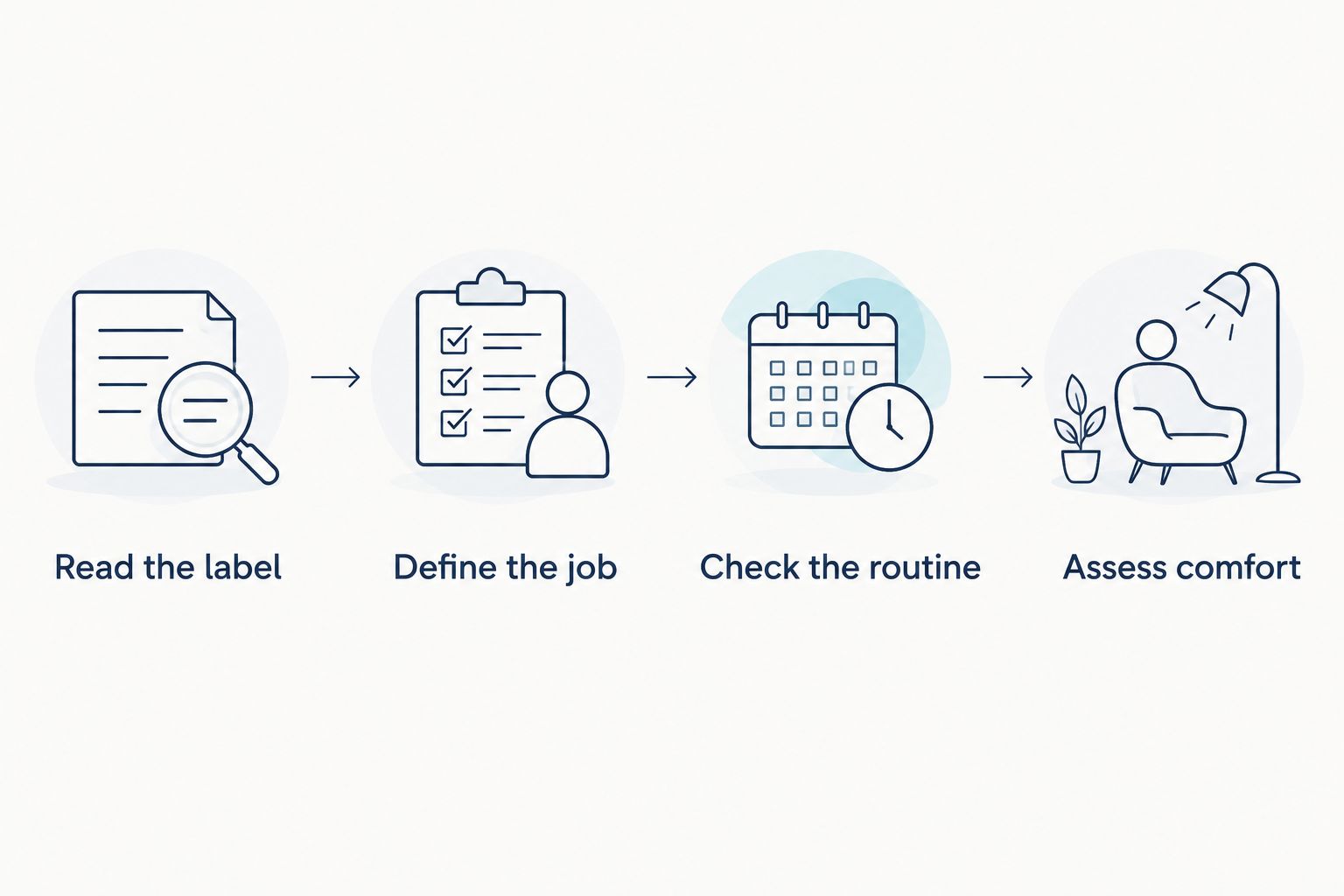 Four checks for a cream: read the label, define the job, check the routine, and assess comfort.