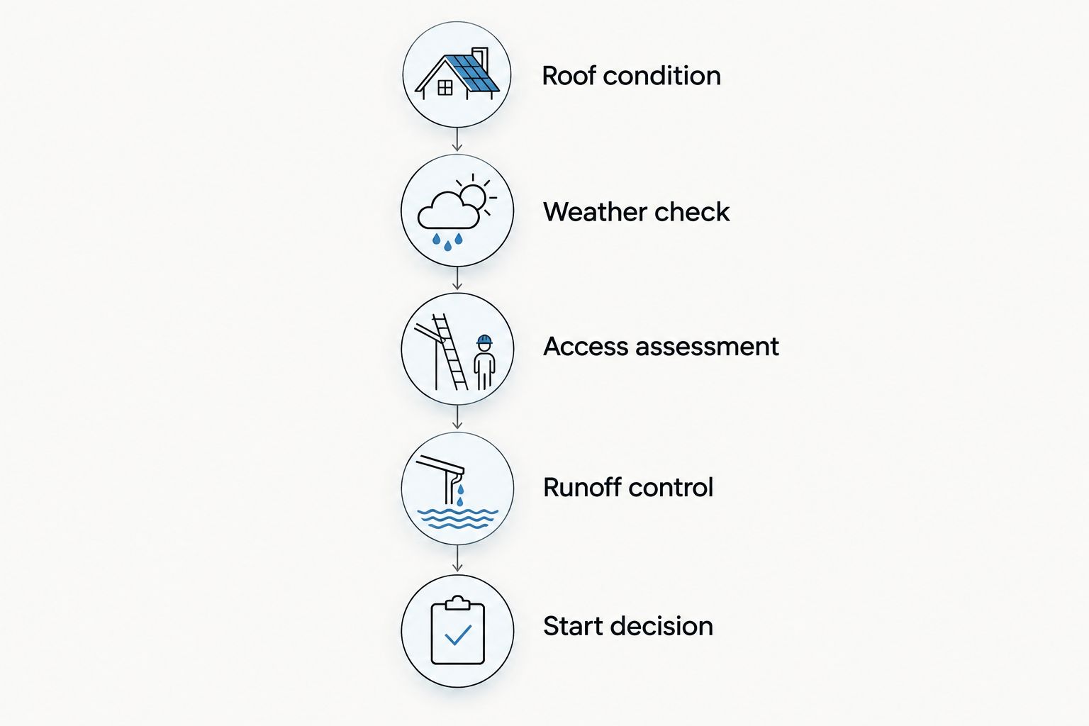 Five checks used to decide whether cold-weather roof cleaning can proceed
