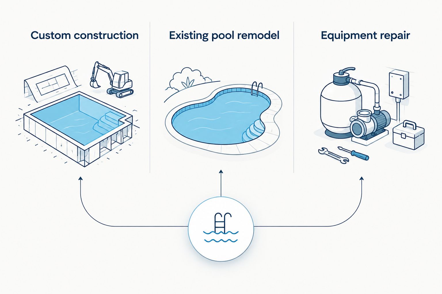 Three distinct paths for custom pool construction, an existing pool remodel and equipment repair