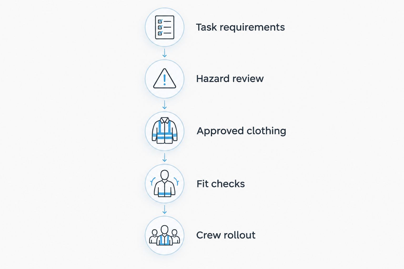 Uniform planning sequence from task requirements and hazard review to fit checks and crew rollout
