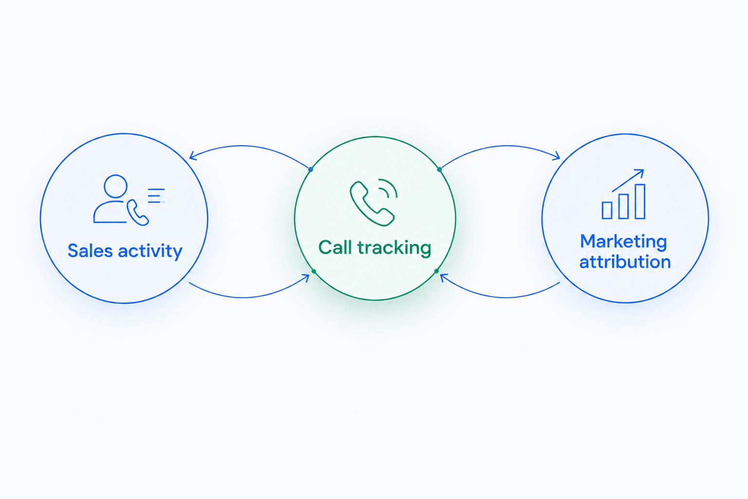 Call tracking divided into sales activity and marketing attribution