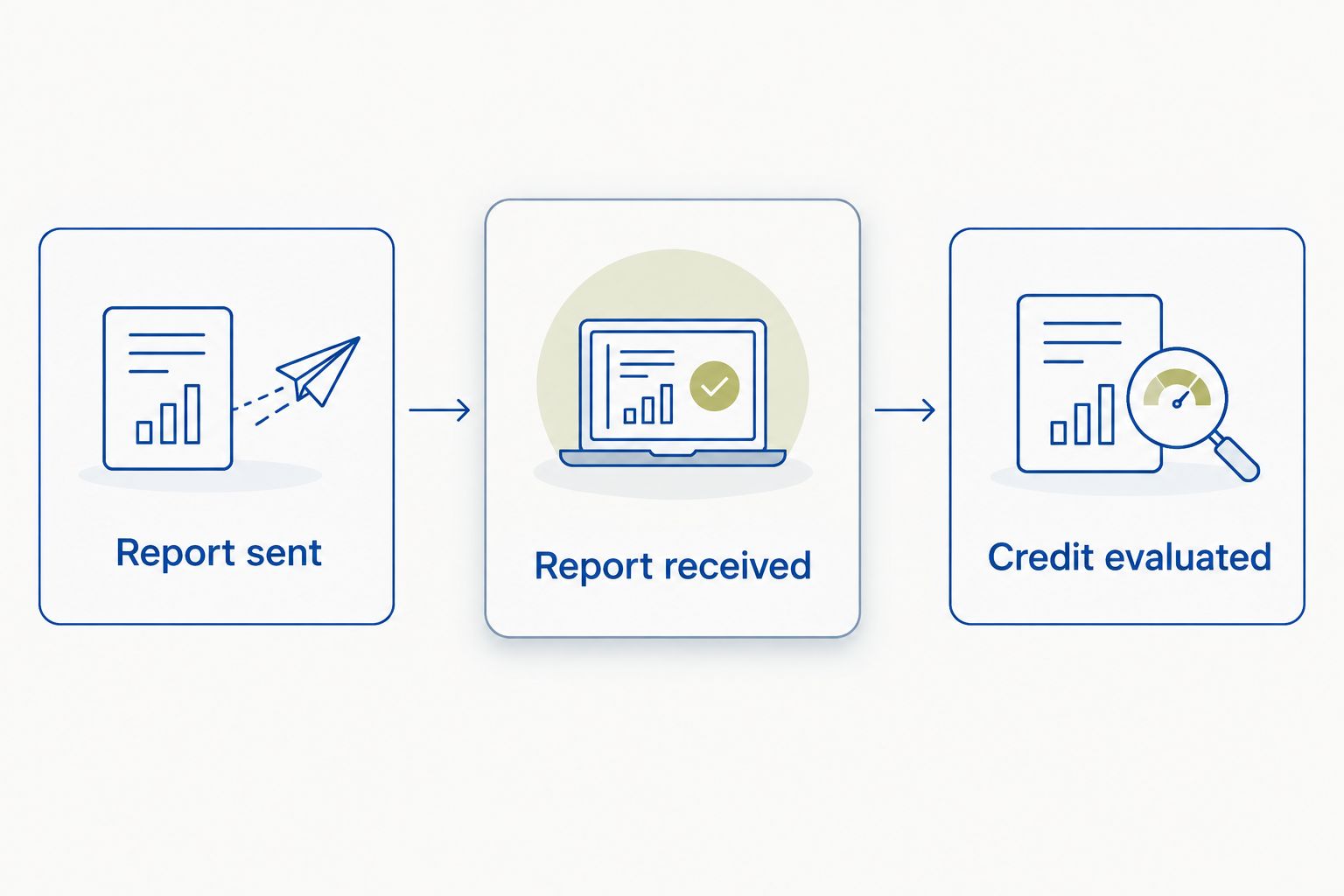 Three separate checkpoints from sending an AP report to university credit evaluation