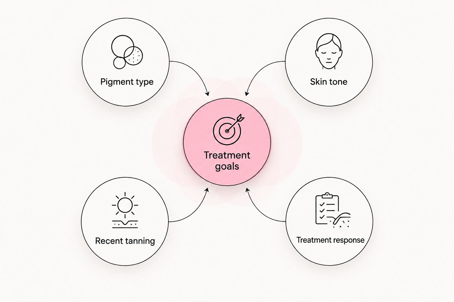Factors considered when planning IPL treatment for sun damage