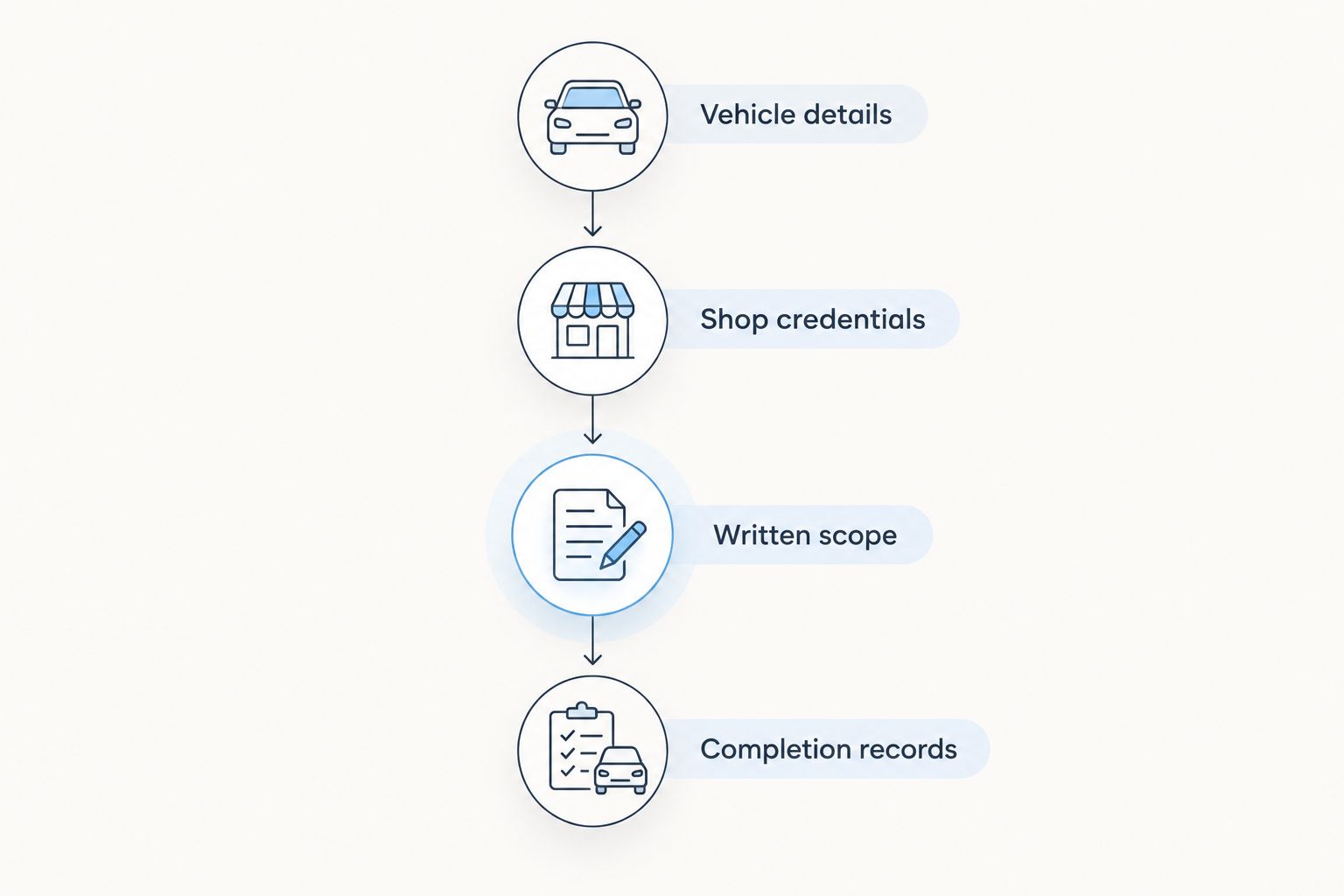 Four repair selection stages from vehicle details through completion records