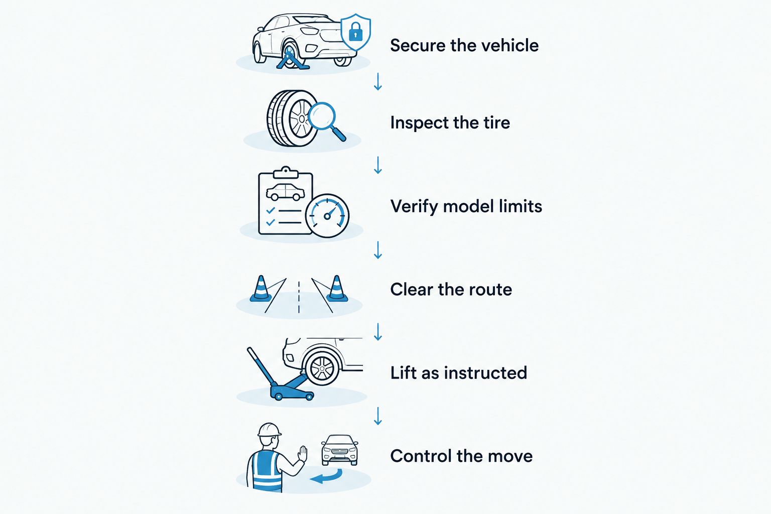 Pre-move sequence covering vehicle control, tire inspection, model limits, route clearance, lifting, and movement
