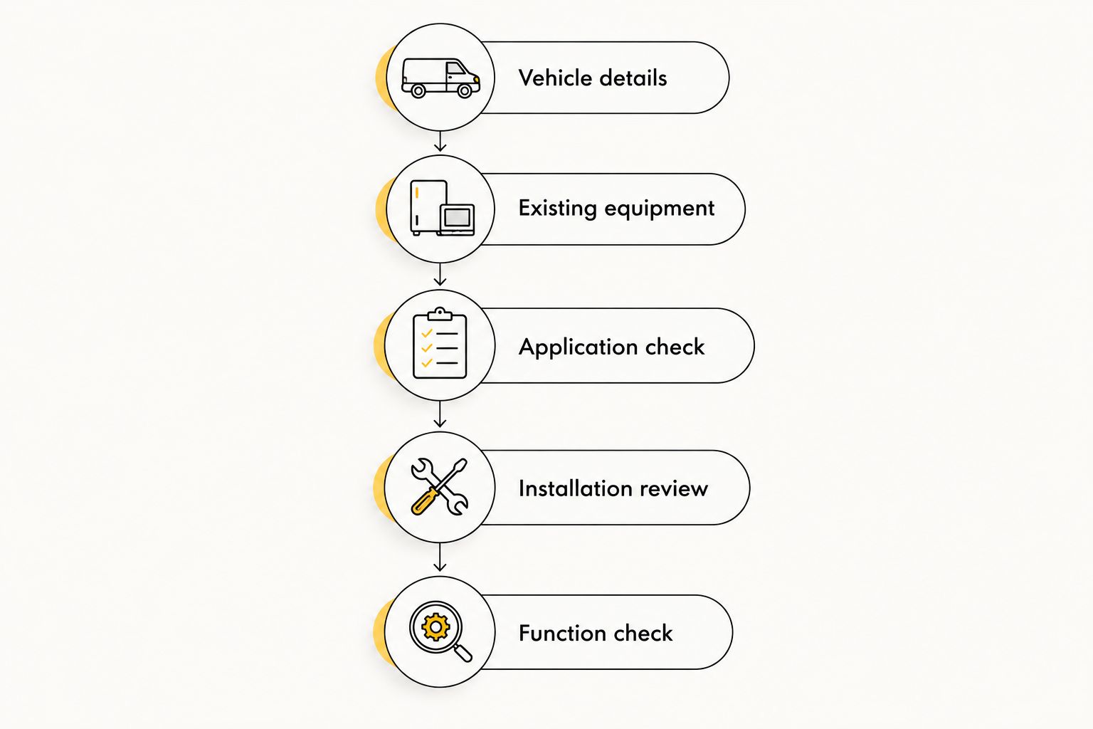 Accessory fitment checks from vehicle details through installation and function review