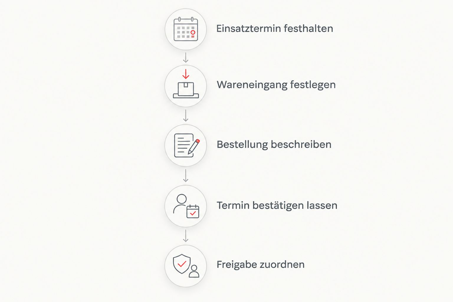 Planung vom Einsatztermin über den Wareneingang bis zur Terminbestätigung und Druckfreigabe.