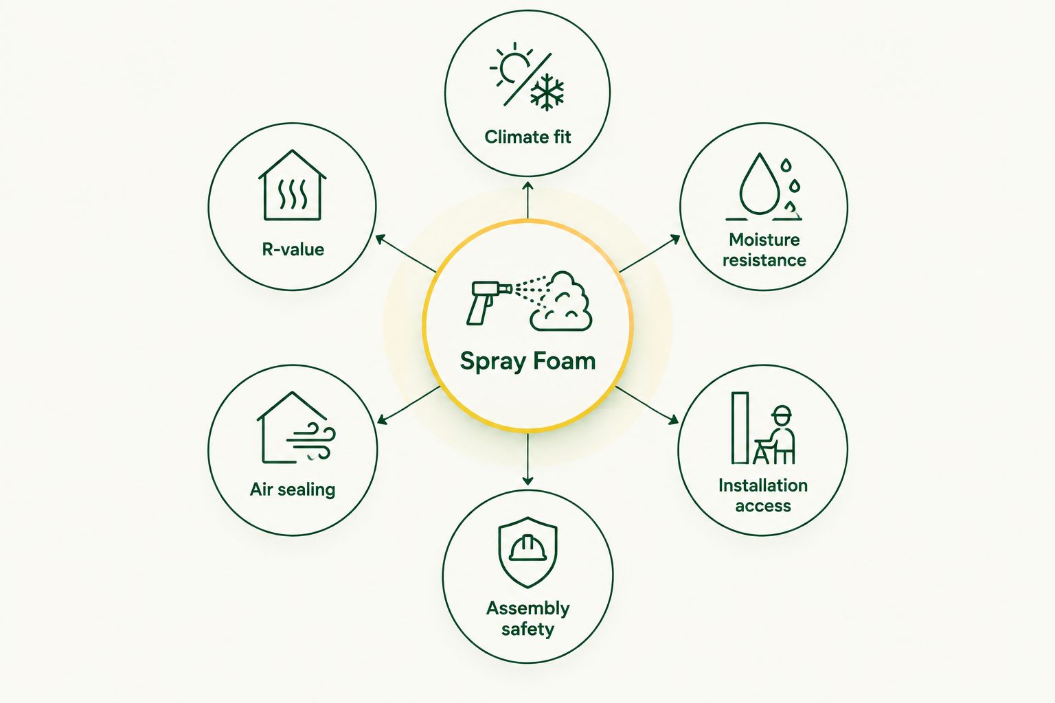 Six criteria used to compare spray foam applications