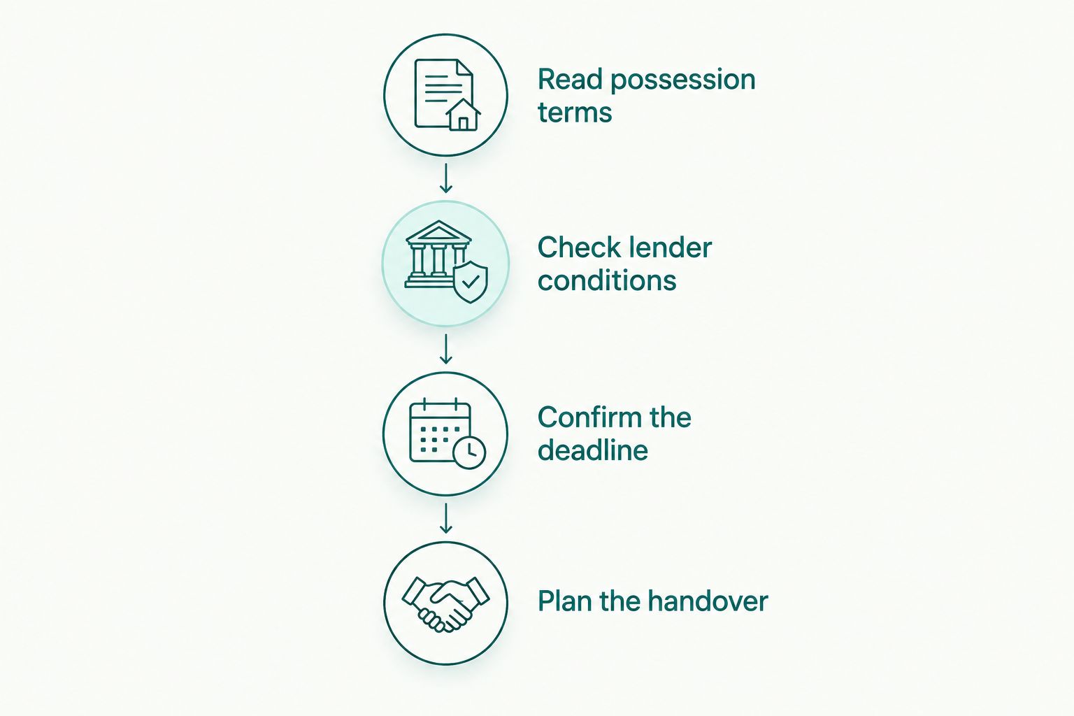 Four steps for confirming possession terms and planning a short sale handover