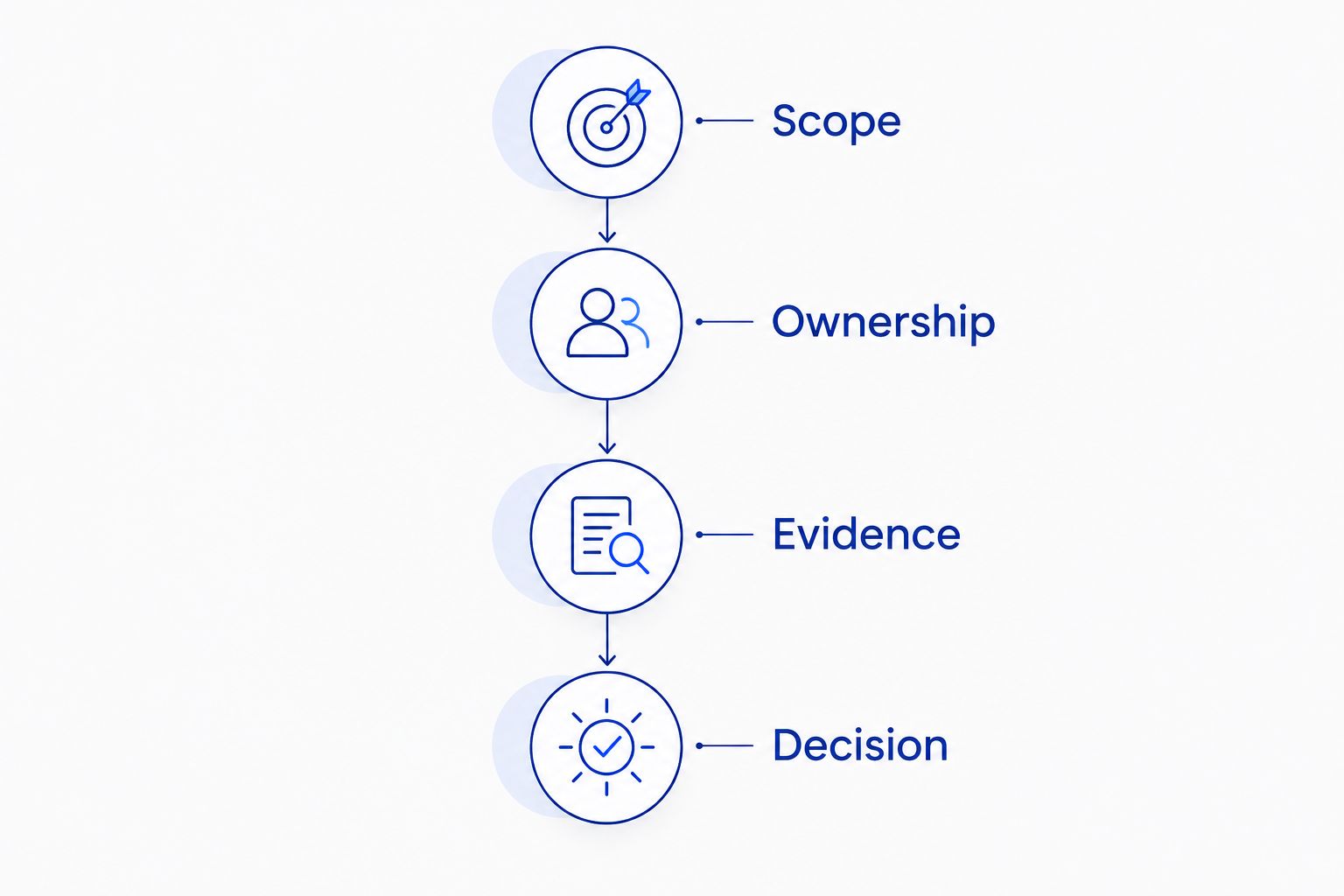 Agency selection sequence covering scope, ownership, evidence, and the final decision