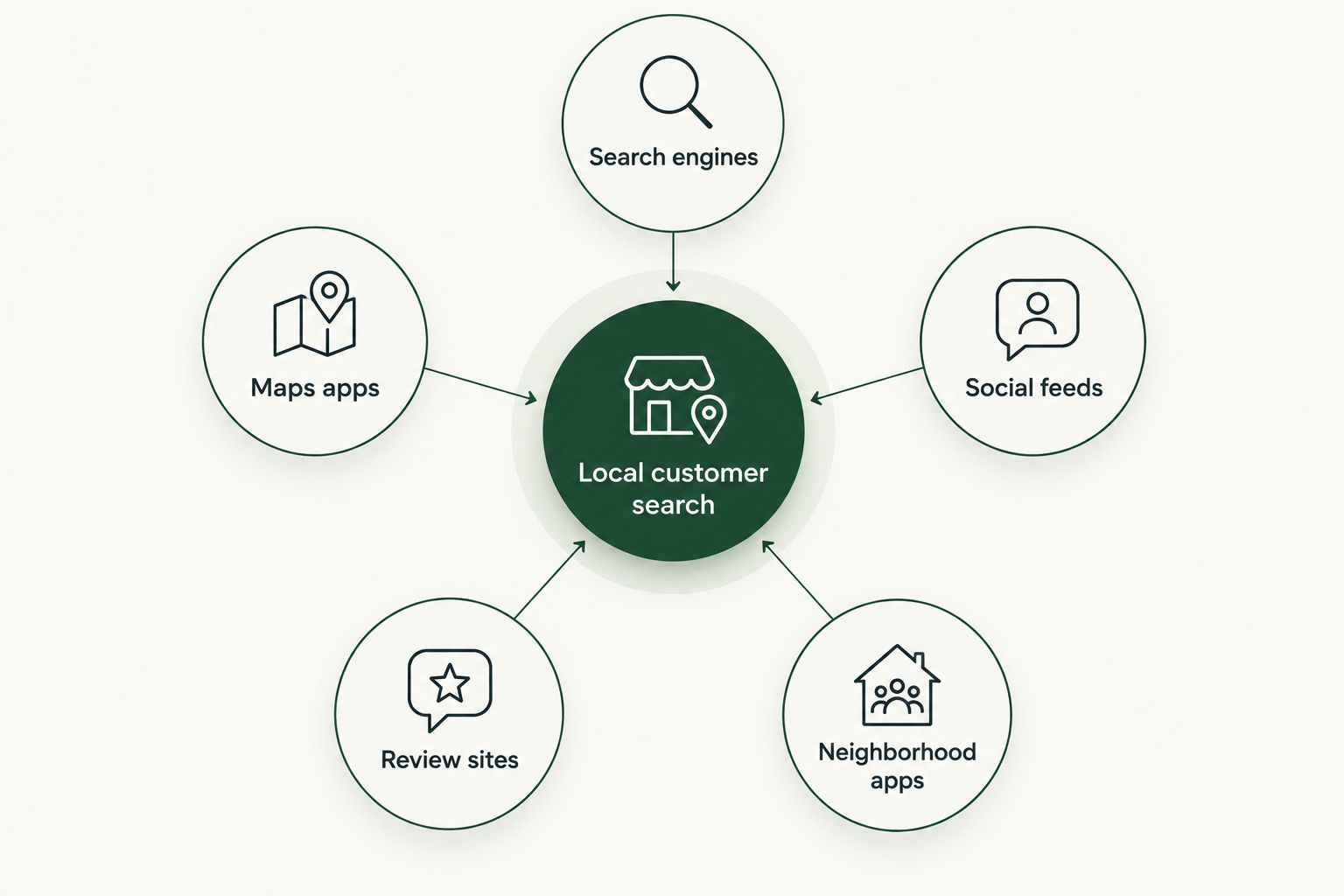 Diagram showing five channels a local customer uses to search for a business