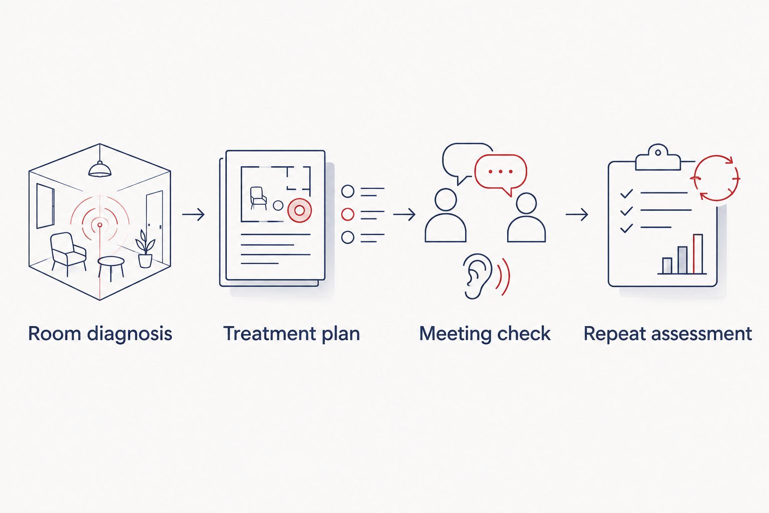 Four stages from diagnosing meeting-room echo to repeating the assessment