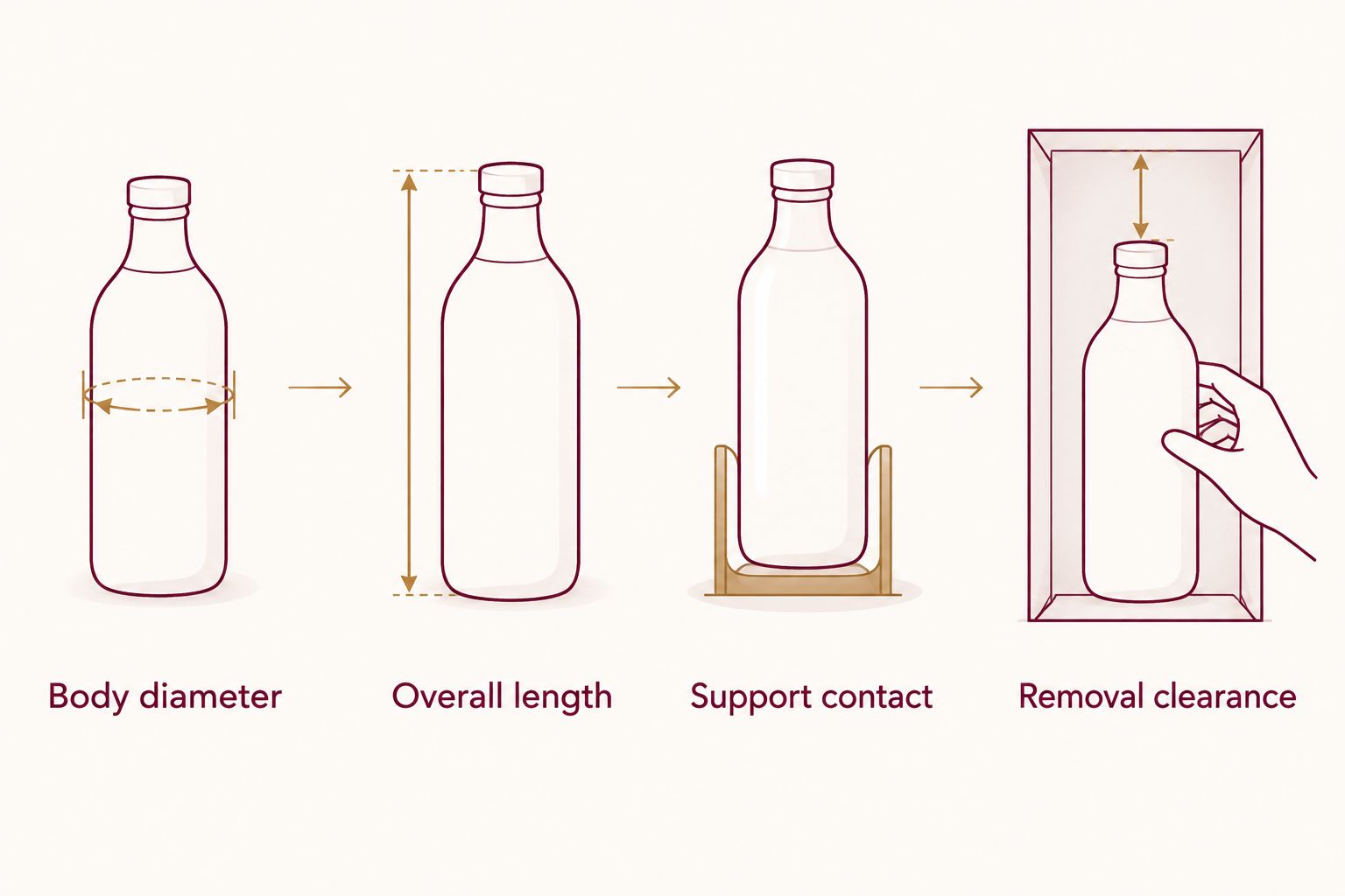 Four bottle-fit checks: diameter, length, support contact, and removal clearance