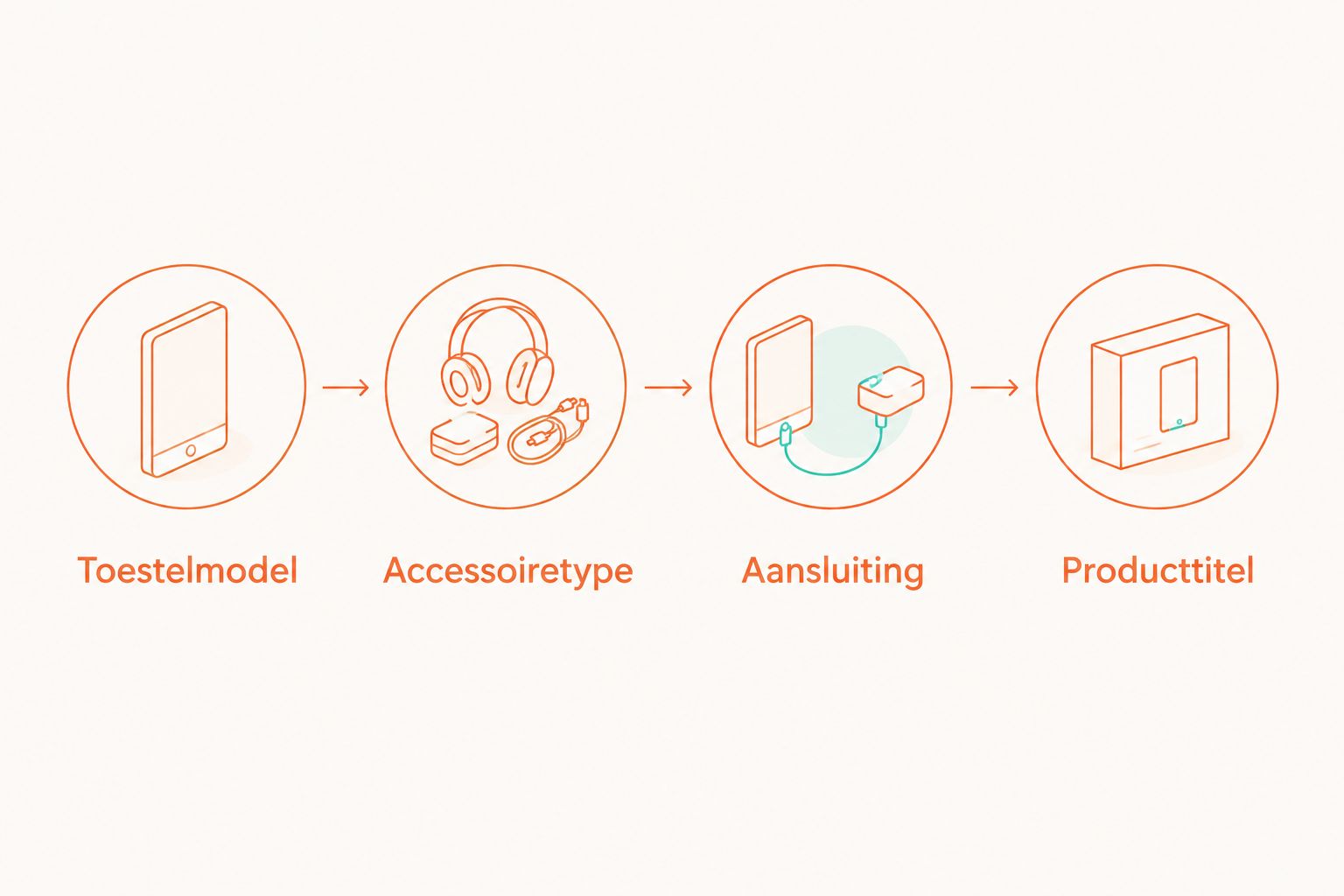 Vier stappen om toestelmodel, accessoiretype, aansluiting en producttitel te controleren