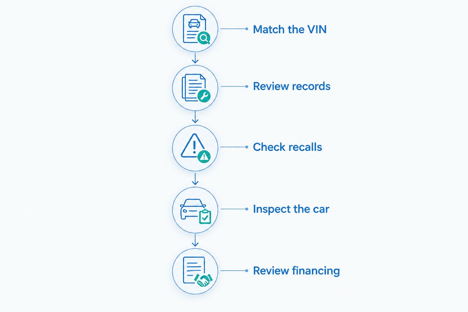 Vehicle approval sequence from matching the VIN through reviewing financing