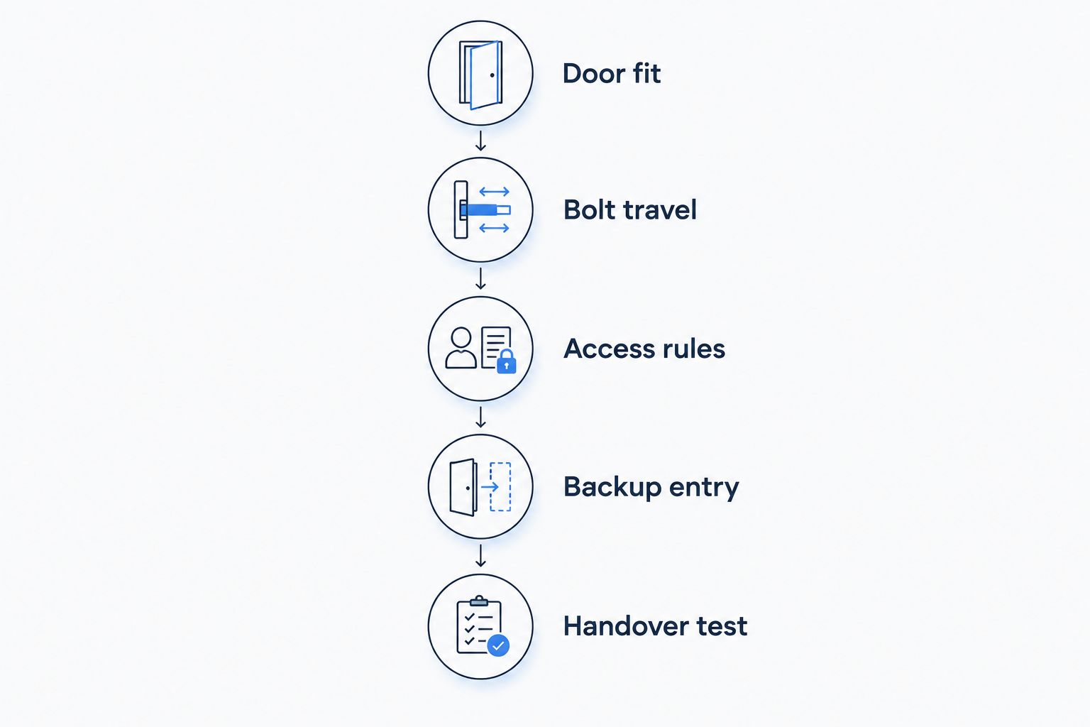 Five checks covering door fit, bolt movement, access permissions, backup entry and handover