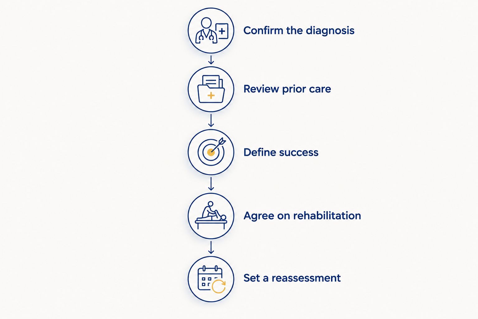 Decision steps before shockwave therapy, from confirming the diagnosis to planning reassessment