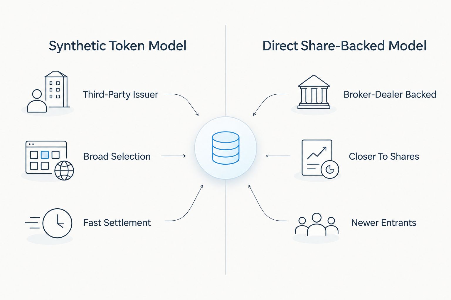 Two-column diagram comparing synthetic tokenized stock models to direct share-backed models