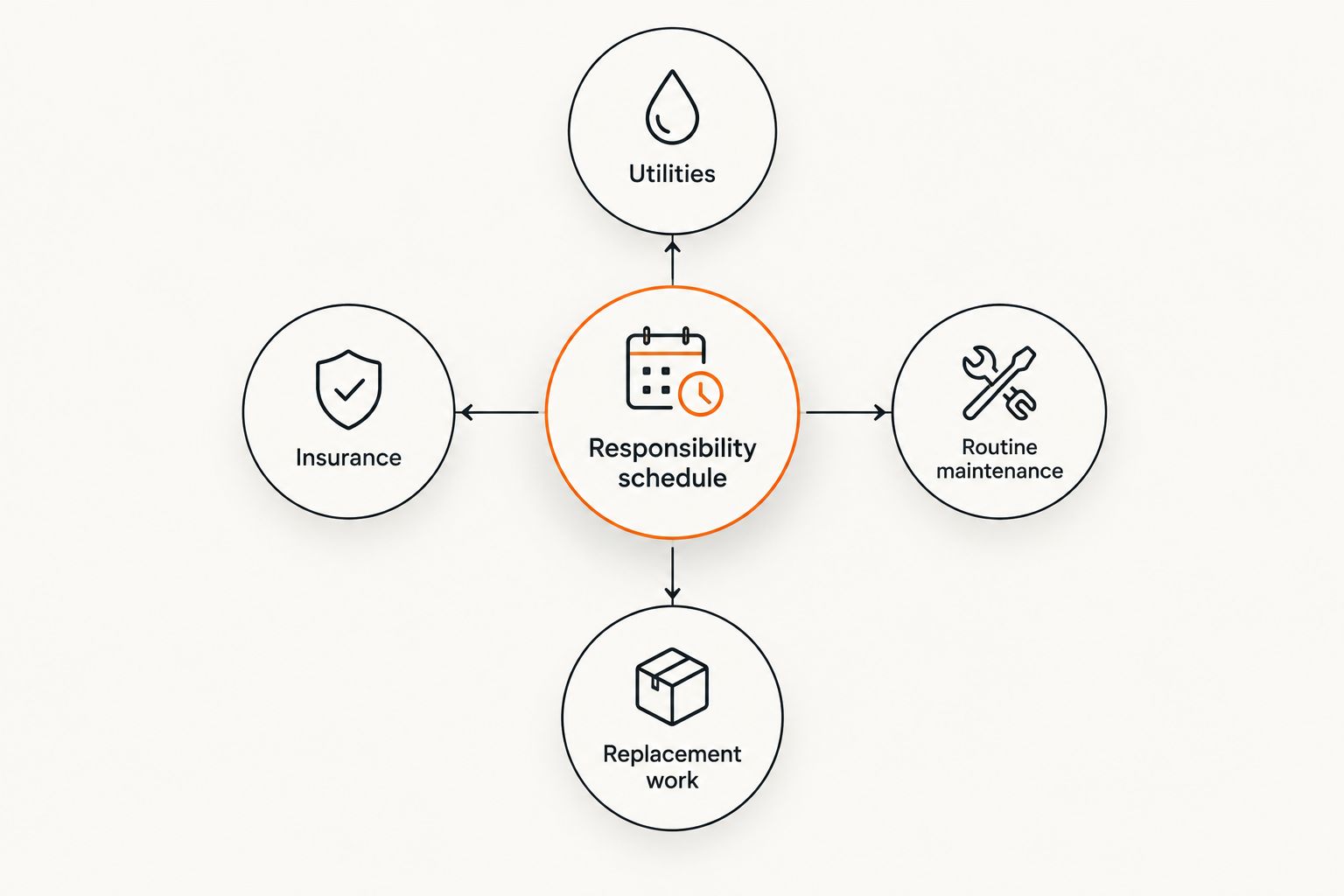 Responsibility schedule connecting utilities, insurance, routine maintenance, and replacement work