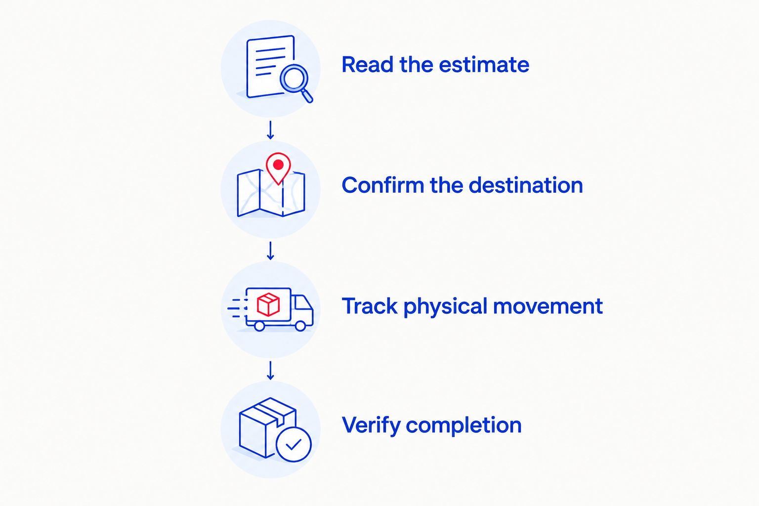 Delivery-checking sequence from reading the estimate to verifying the complete order