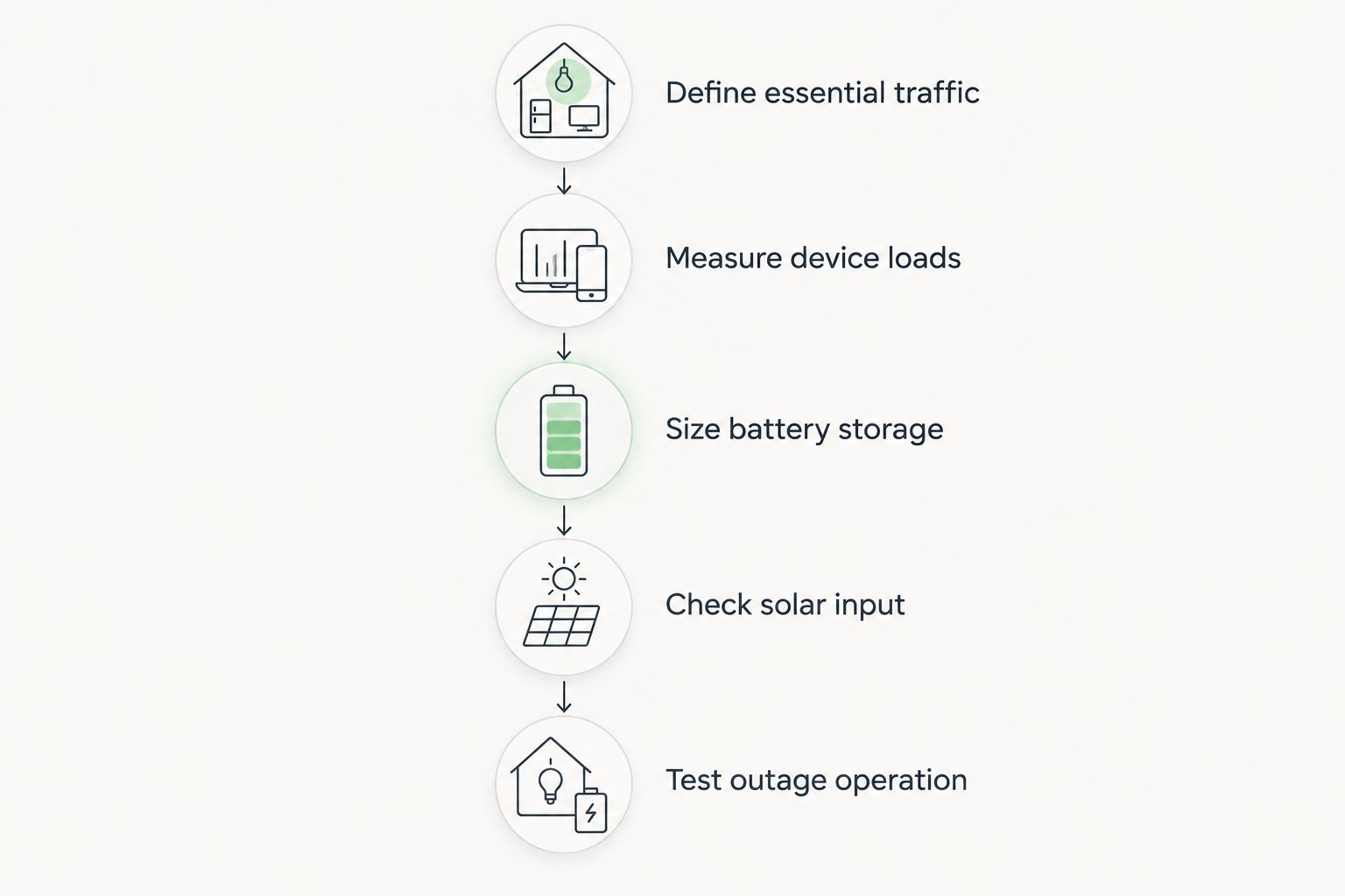 Five steps for sizing and testing a solar-powered communication supply