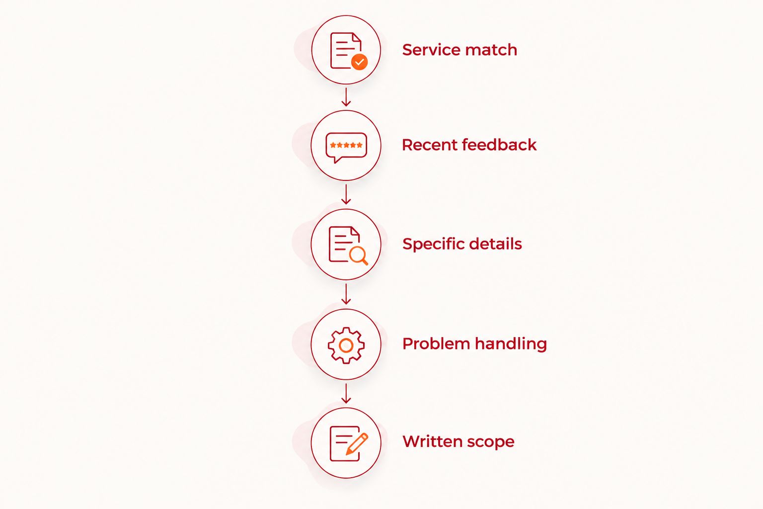 Five review checks ending with a written cleaning scope