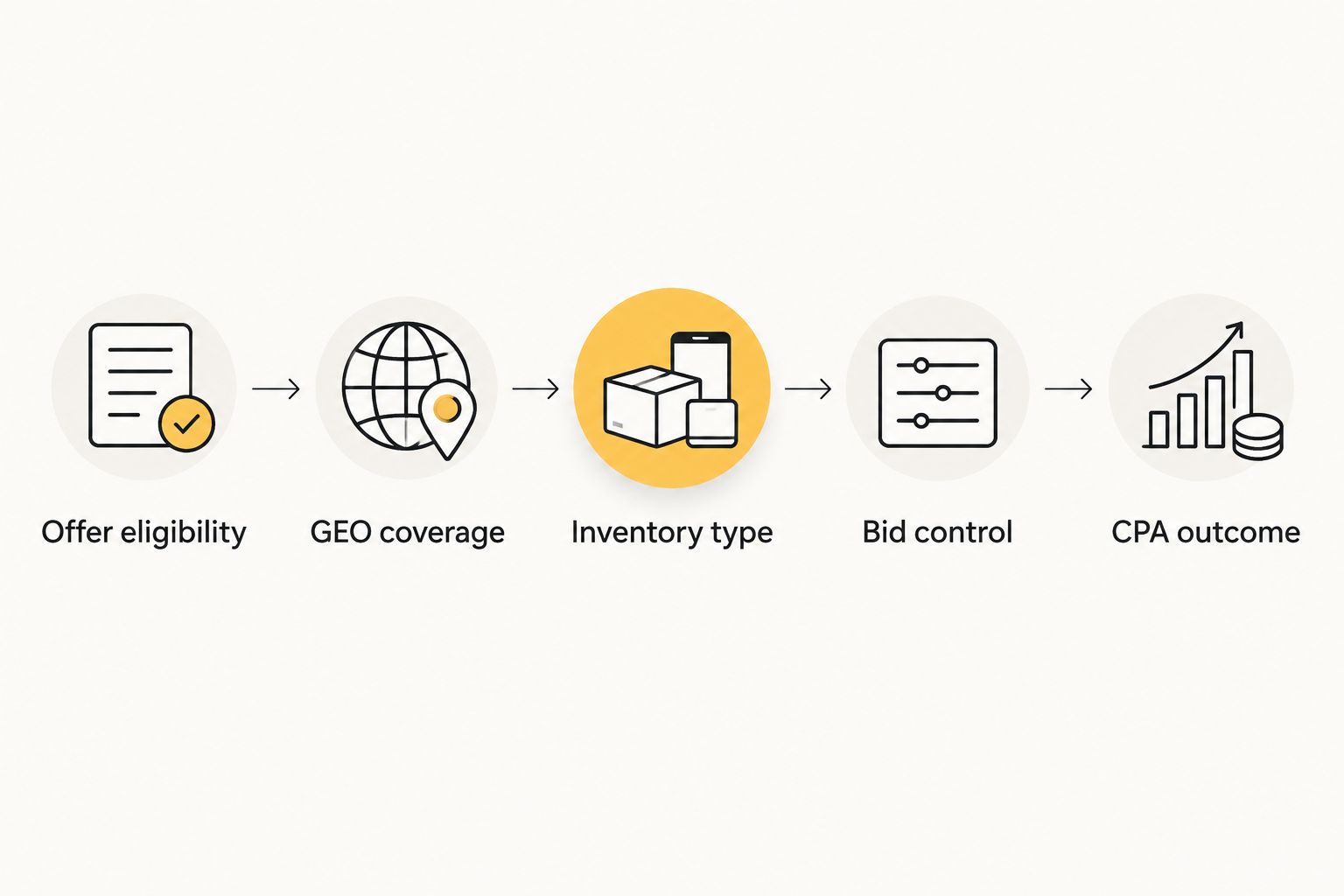 Decision sequence from offer eligibility through GEO and inventory checks to CPA outcome