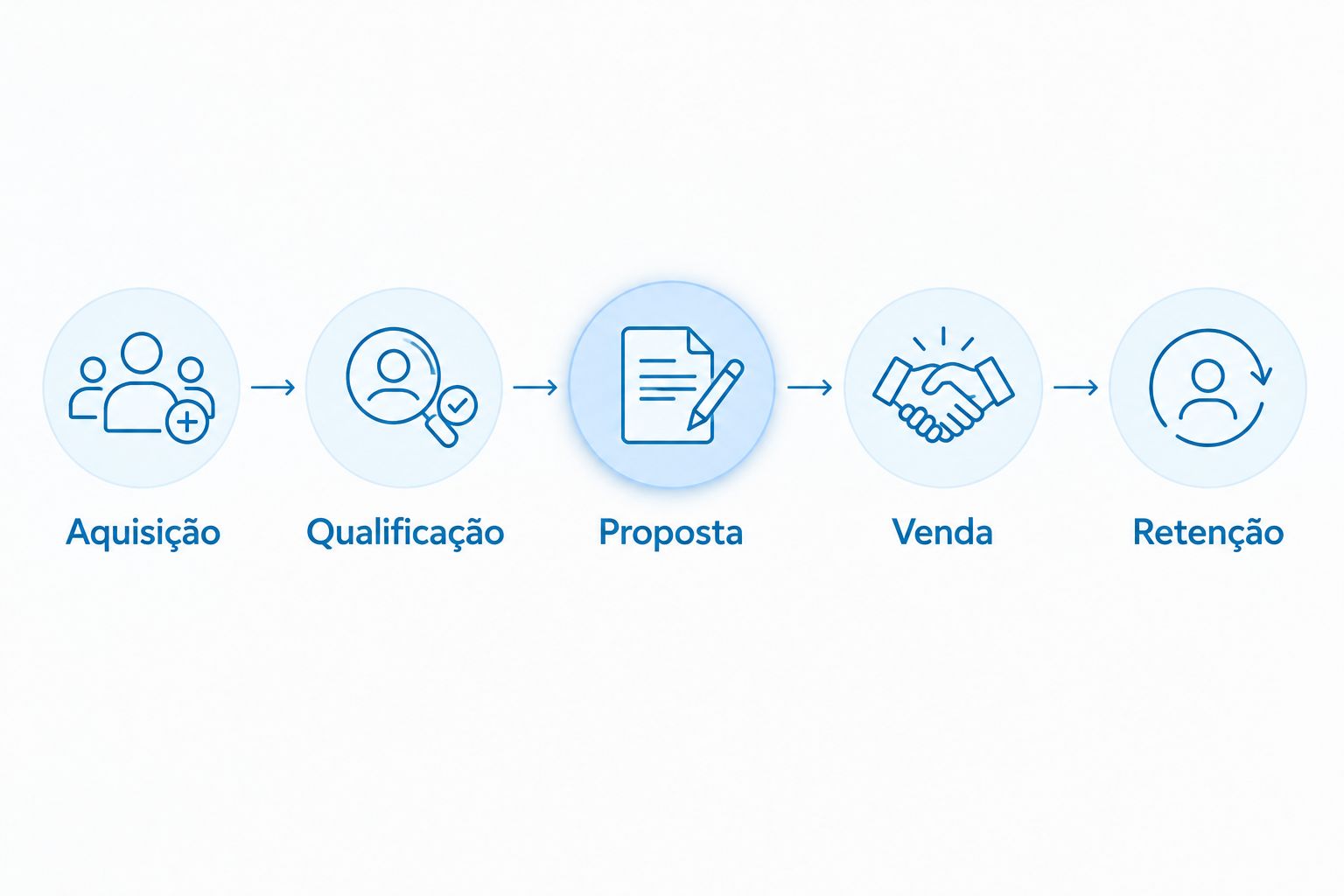 Sequência comercial com aquisição, qualificação, proposta, venda e retenção.