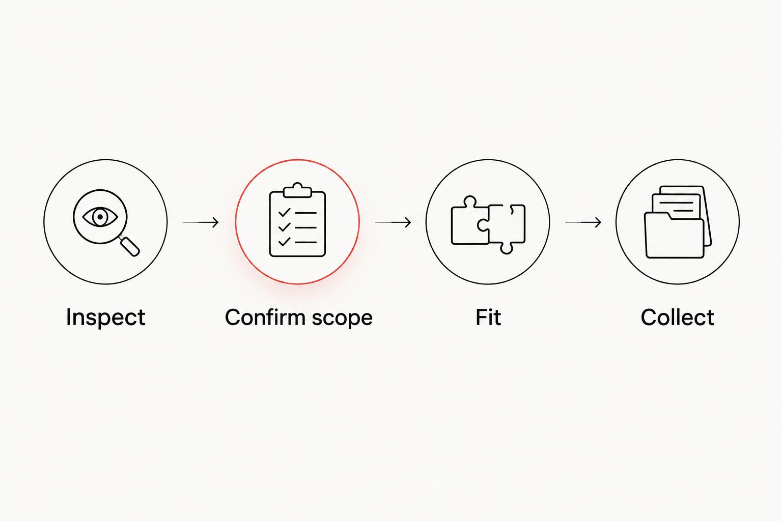 Four stages connecting gown inspection, alteration scope, fitting, and collection