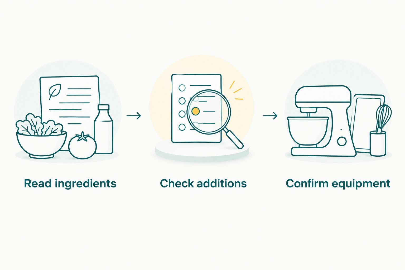 Three label checks: read ingredients, check additions, and confirm cooking equipment