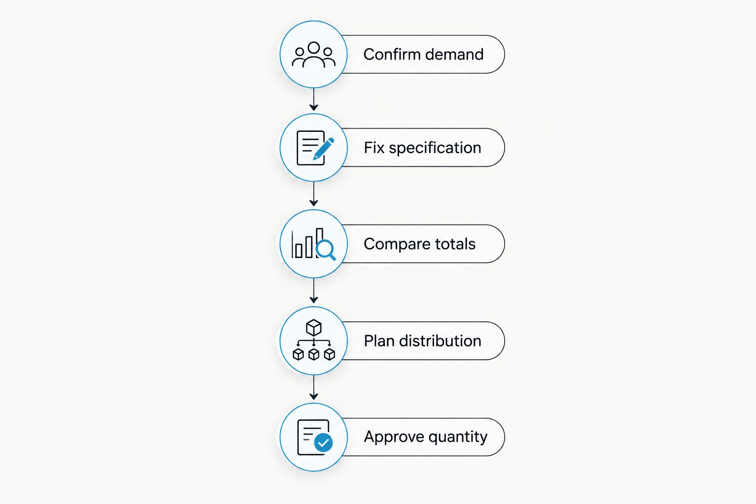 Five steps for comparing bulk merchandise quotes, from confirmed demand to quantity approval.