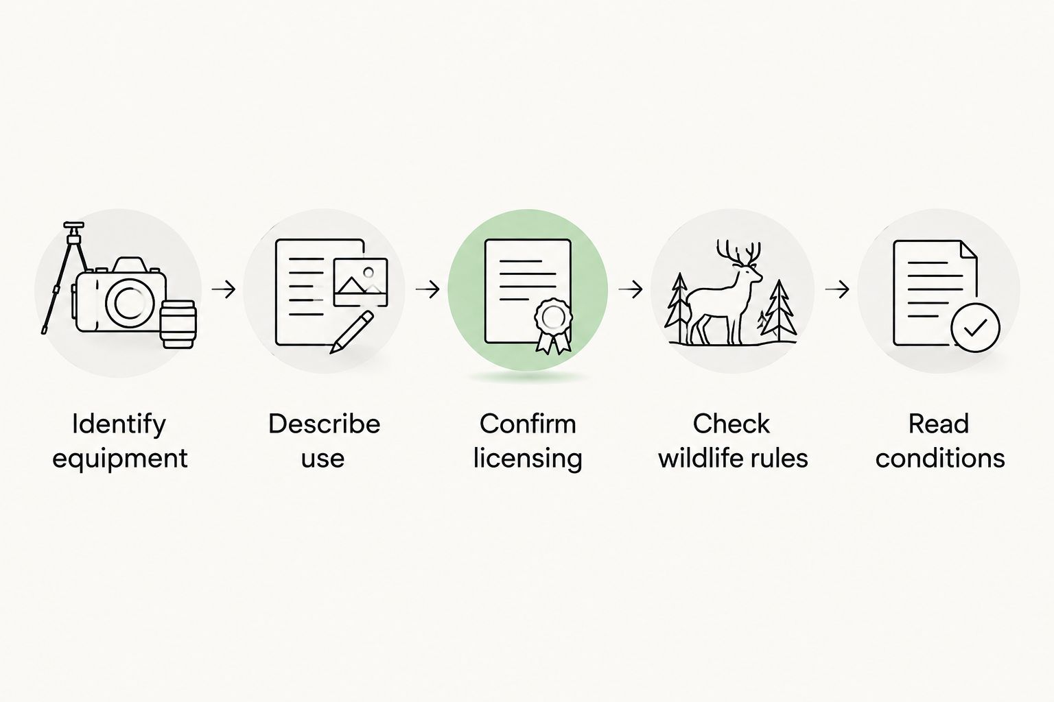 Five checks covering equipment, intended use, licensing, wildlife rules and written conditions