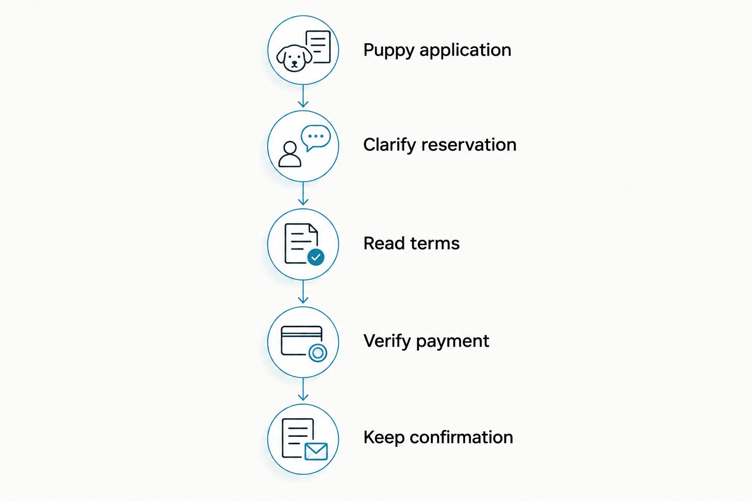 Five checkpoints from the puppy application through written deposit confirmation