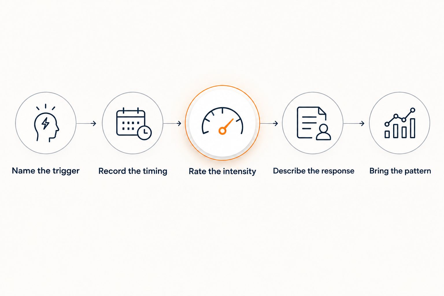 Five steps for recording emotional changes and discussing patterns with a prescriber