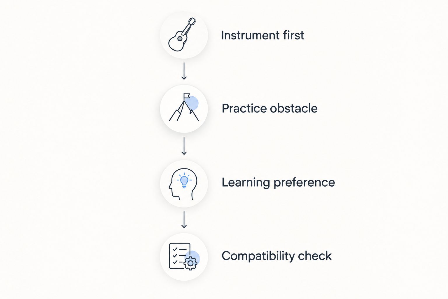 Four-step gift decision sequence from instrument ownership to compatibility checks