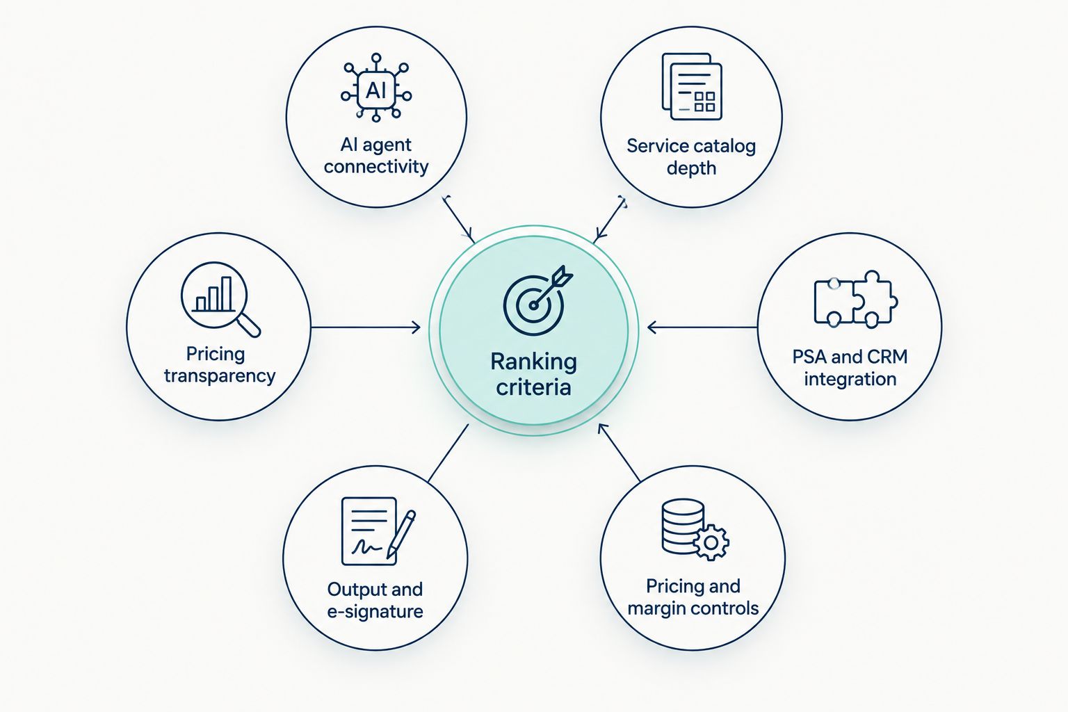 Hub and spoke diagram showing six criteria used to rank AI quoting software