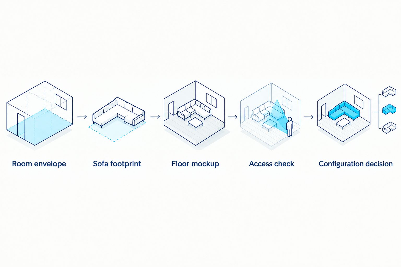 Workflow from room measurements through footprint and access checks to configuration approval