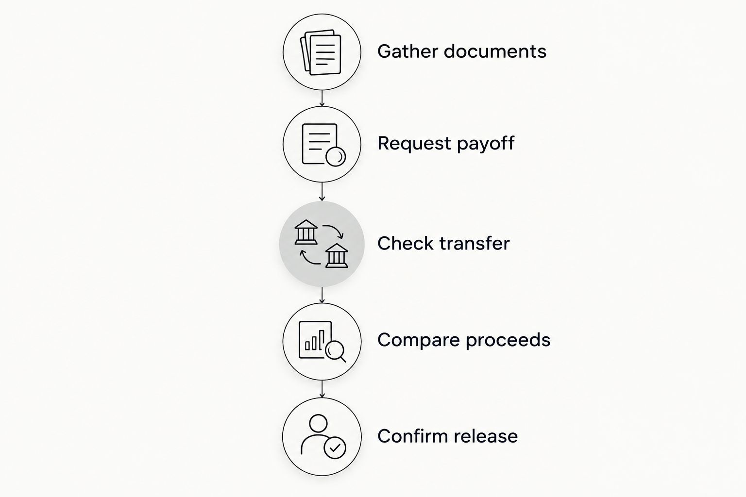 Five steps from gathering ownership documents to confirming the loan release