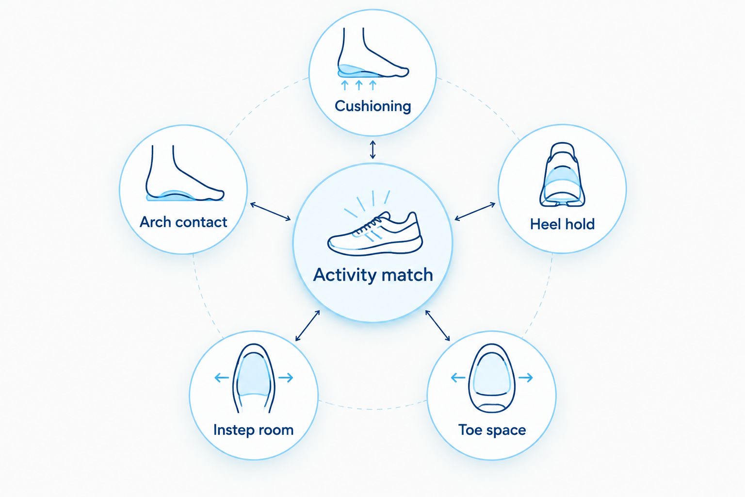 Shoe selection diagram showing cushioning, arch contact, heel hold, instep room, toe space, and activity match.