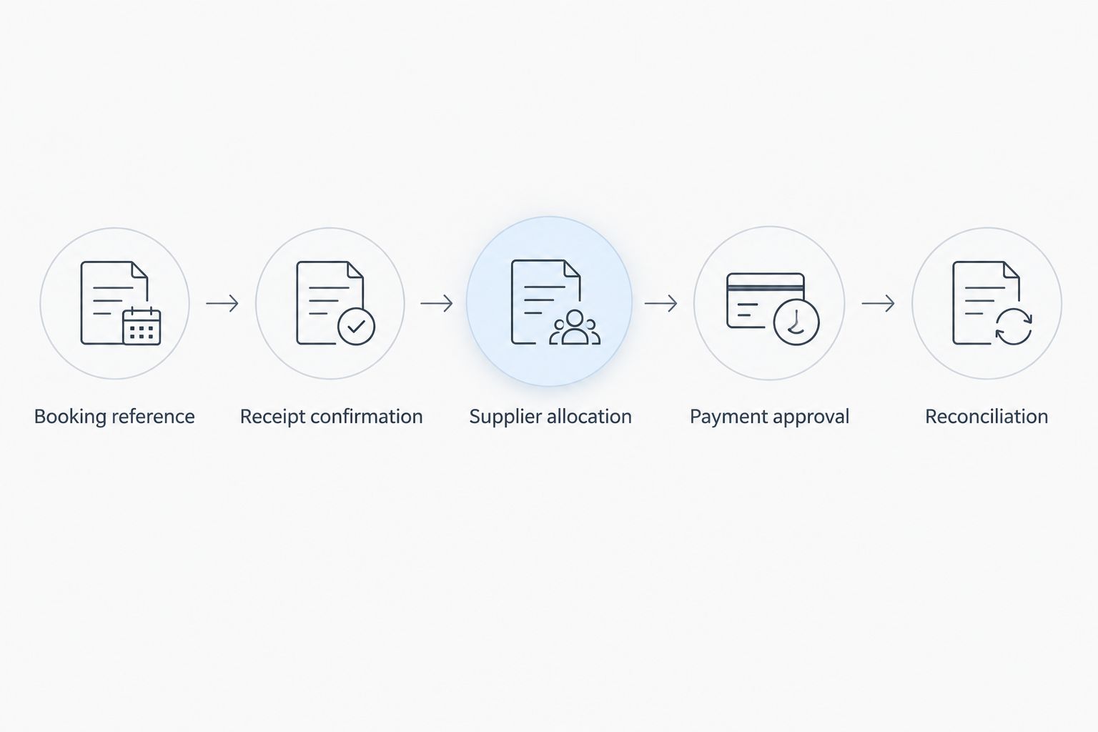 Booking payment sequence from a shared reference through receipt checks, supplier approval and reconciliation