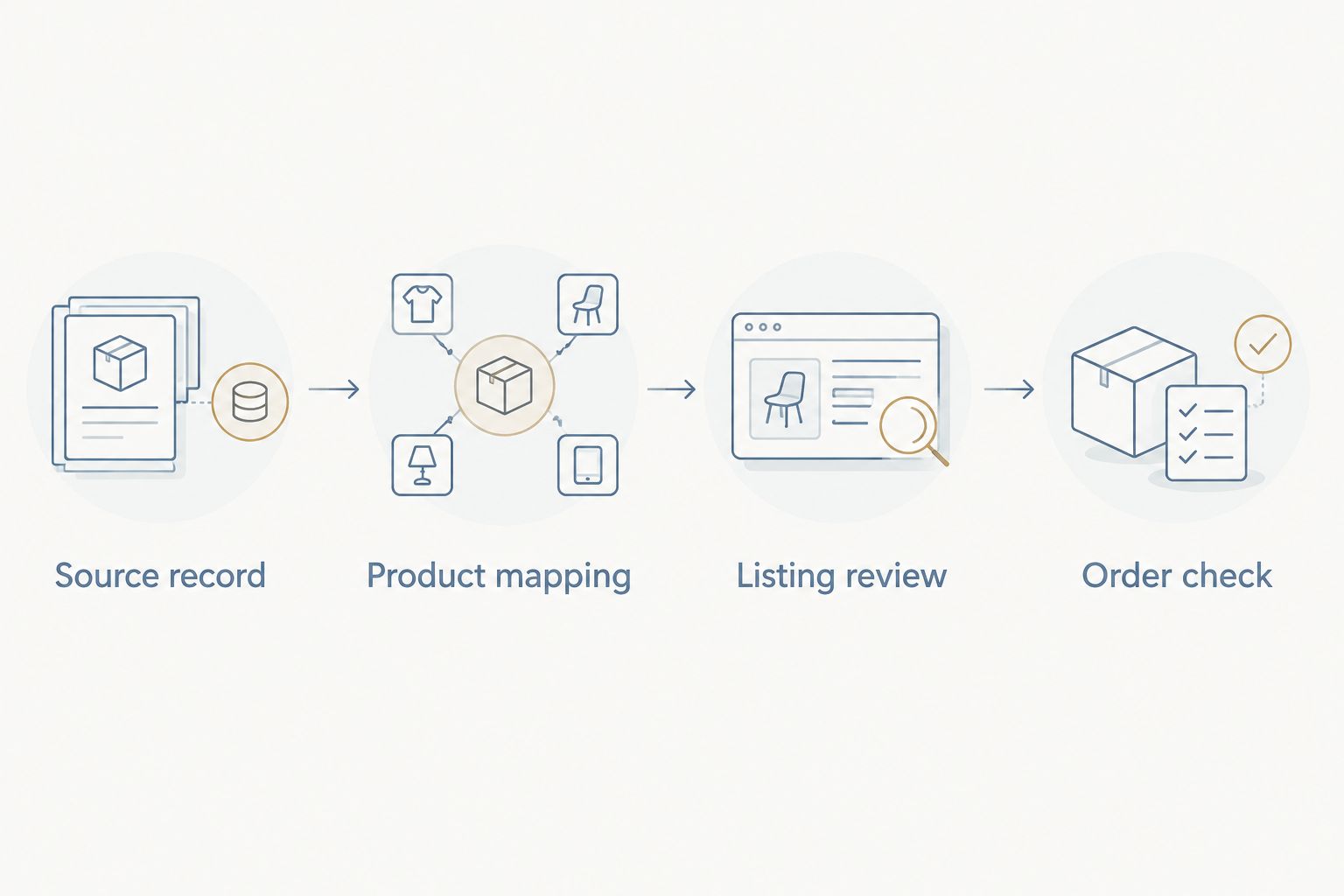 Catalog workflow from the source product record through mapping, listing review, and an order check