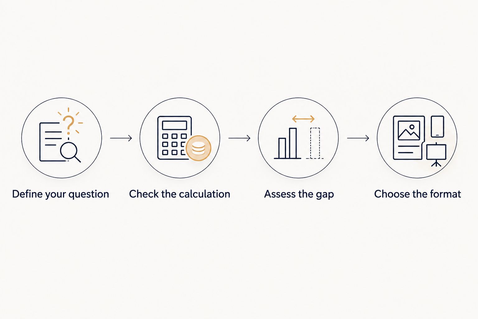 Decision process from defining a question to choosing a calculator or personalized reading