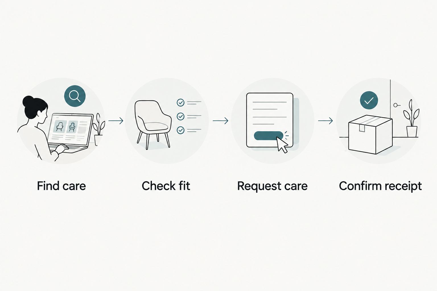 Patient journey from finding care to receiving an accurate request confirmation