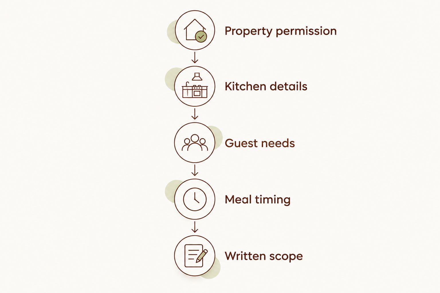 Five planning stages from rental permission to a confirmed written chef-service scope